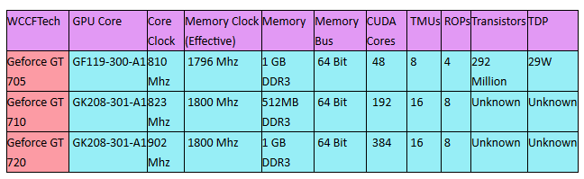 Trzy niskobudetowe karty graficzne Nvidii z serii GT 700