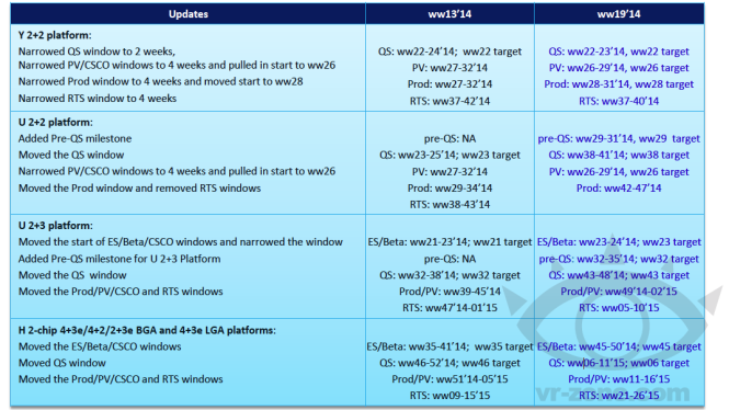 Intel Broadwell w kilku odmianach