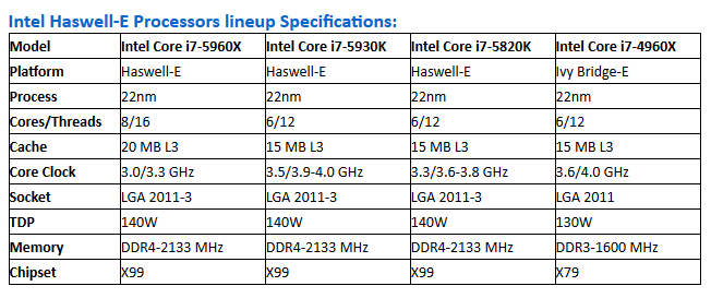 Trzy procesory z rodziny Intel Haswell-E