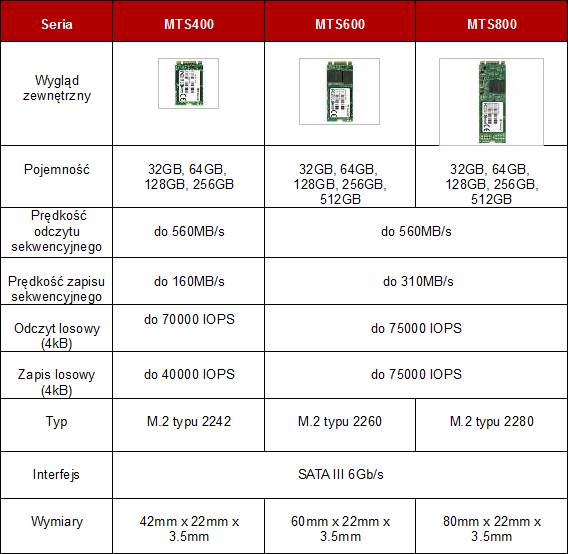 TRANSCEND - nowe dyski SSD w formacie M.2