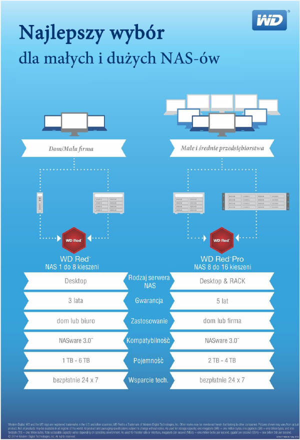 Nowe modele dyskw WD Red w pojemnociach do 6TB