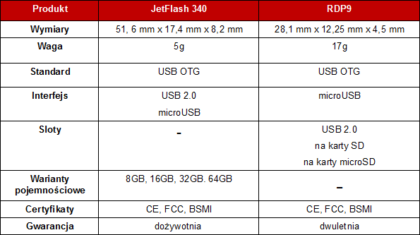 TRANSCEND JetFlash 340 i RDP9 - akcesoria USB OTG 