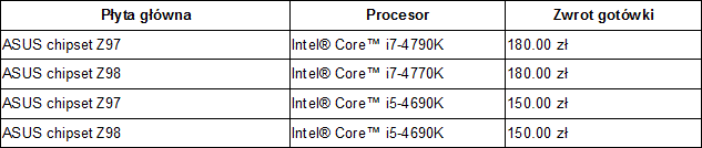 Odzyskaj do 180 zł kupując płytę główną ASUS i procesor Intel Core