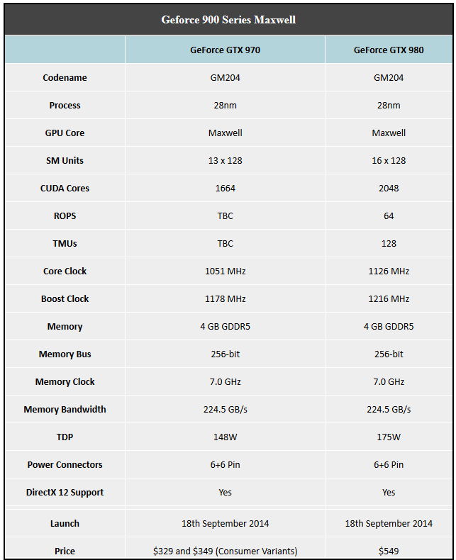 Nvidia oficjalnie prezentuje GTX 980 oraz GTX 970