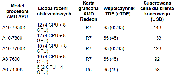 AMD obnia ceny procesorw APU