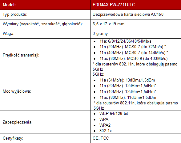 EDIMAX EW-7711ULC – najszybszy standard Wi-Fi dla kadego