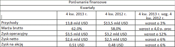 Intel ogasza wyniki finansowe za rok 2013