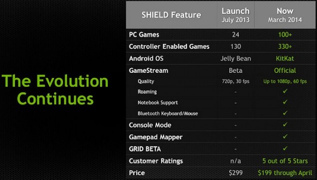 Nvidia obnia cen Shield do 199 $