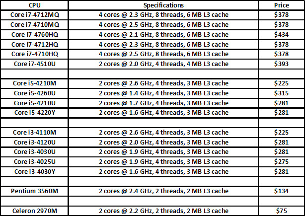 Intel wprowadza do sprzeday lini Haswell Refresh