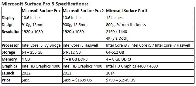 Surface Pro 3 oficjalnie zaprezentowany przez Microsoft