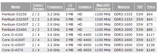 Osiem nowych procesorw Intela z serii Haswell