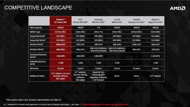 AMD Radeon R7... czyli dyski SSD