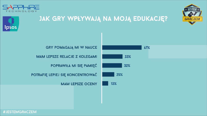 Wyniki badania #jestemgraczem