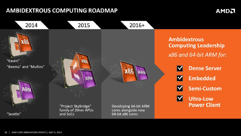 AMD - plany nowych, komplementarnych technologii komputerowych