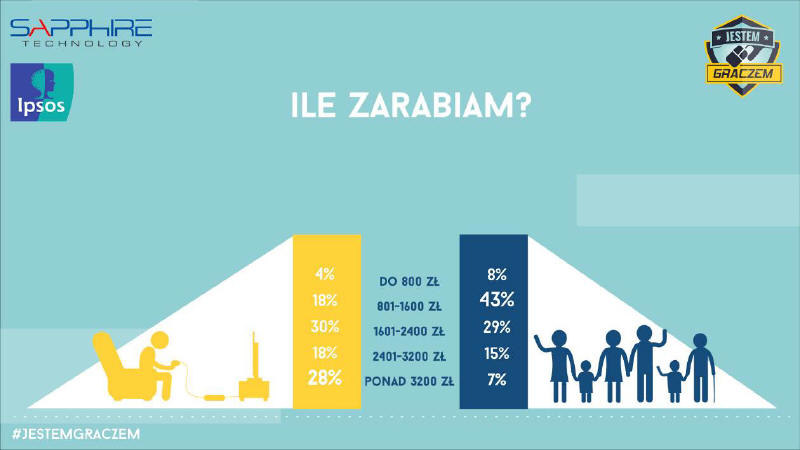 Wyniki badania #jestemgraczem