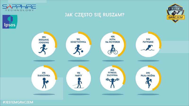 Wyniki badania #jestemgraczem