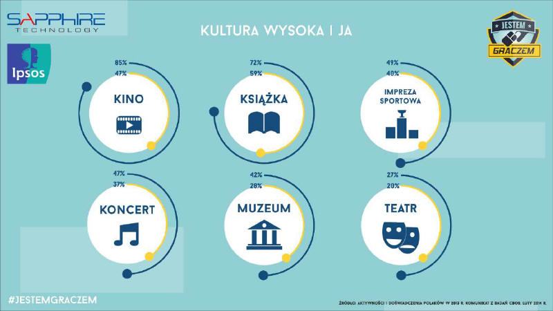 Wyniki badania #jestemgraczem