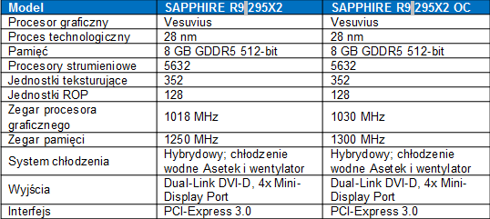 SAPPHIRE R9 295X2 i R9 295X2 OC w edycji limitowanej