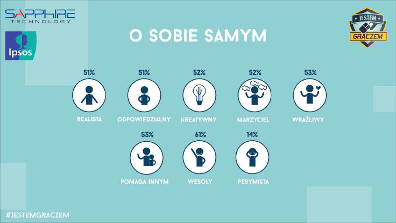 Wyniki badania #jestemgraczem