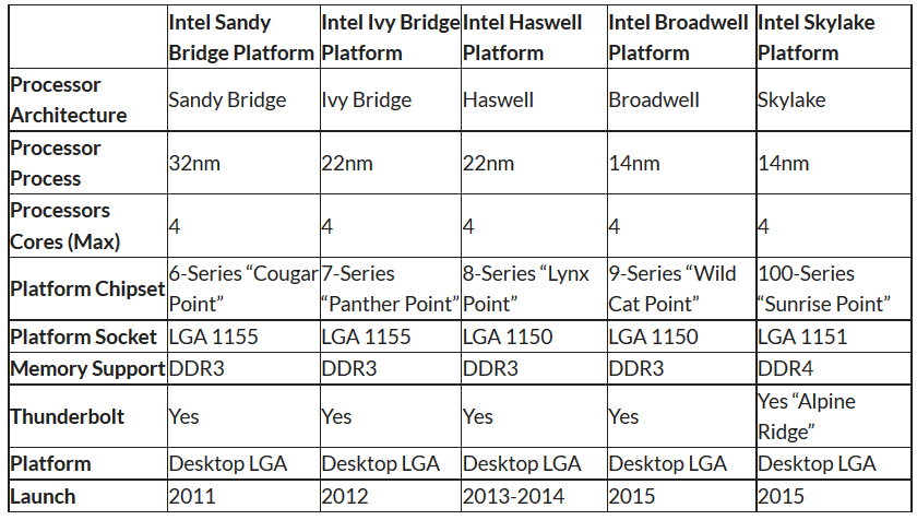 Intel Skylake - garść informacji oraz plotek