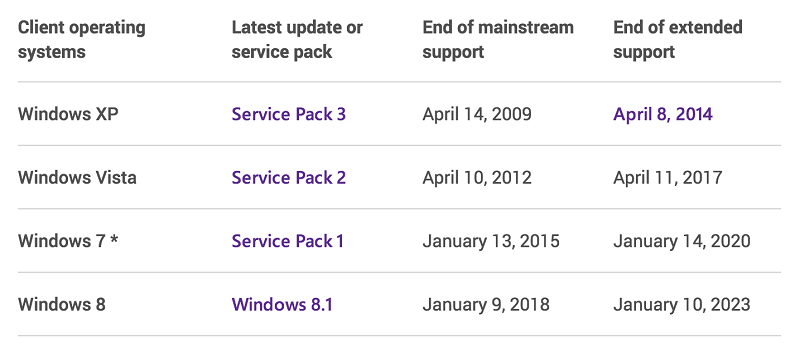 Windows 7 stracił podstawowe wsparcie techniczne