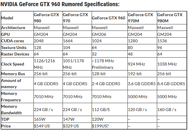 GeForce GTX 960 szykuje się do debiutu