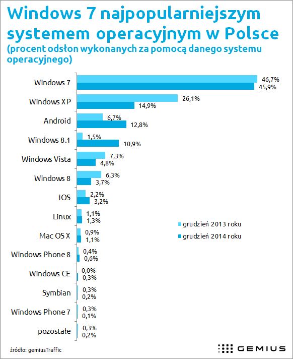 Windows 8.1 - największy wzrost w 2014, 7-ka wciąż na szczycie