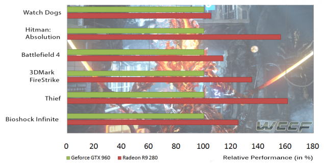 Nieoficjalny test GTX 960 vs R9 280 w rozdzielczoci 4K
