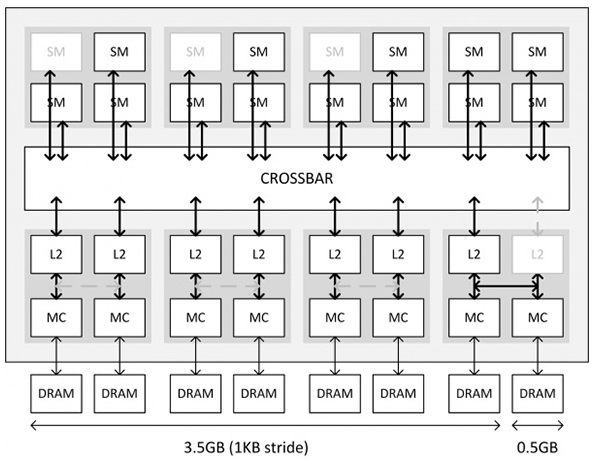 Nvidia komentuje sprawę pamięci GDDR5 w GTX 970