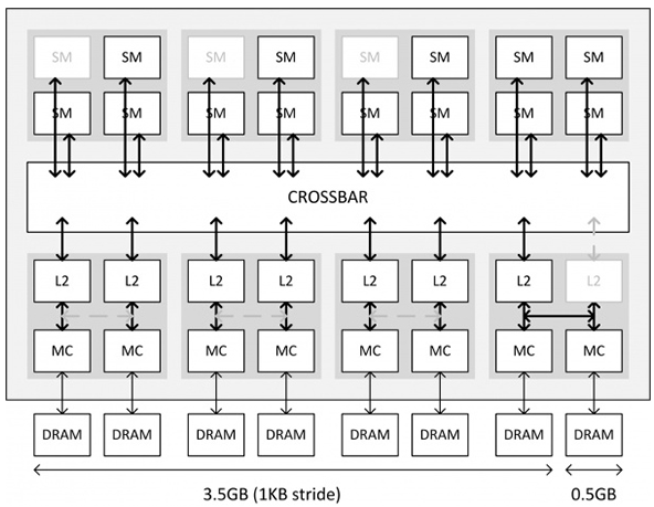 Nvidia komentuje spraw pamici GDDR5 w GTX 970