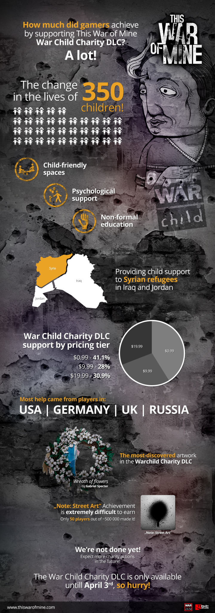 Gracze This War of Mine pomagają dziecięcym uchodźcom