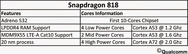 Qualcomm Snapdragon 818 - dziesięć rdzeni ARM