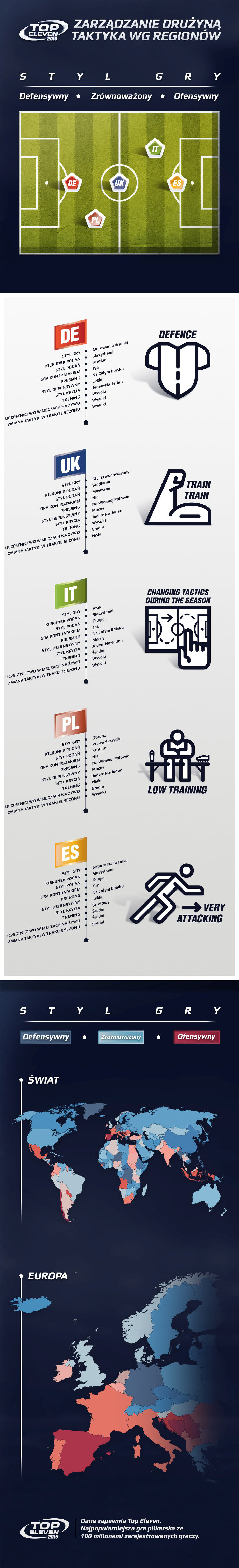 Top Eleven - polscy gracze preferuj defensywny styl gry