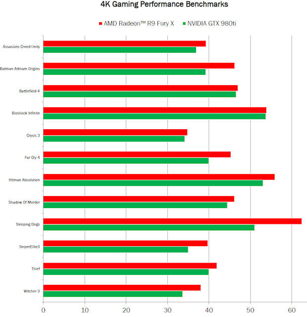 Radeon R9 Fury X vs GeForce GTX 980 Ti w rozdzielczości 4K