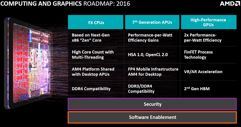 AMD zakończyło projekty dwóch pierwszych układów FinFET