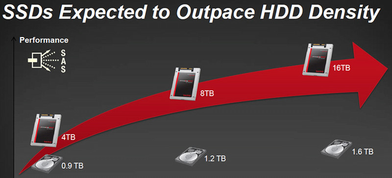 Sandisk wprowadzi 6TB i 8TB dyski SSD w 2016