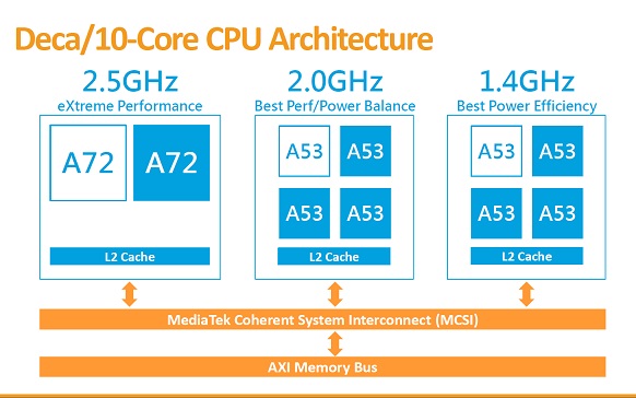 Helio X20 pobije Snapdragona 810