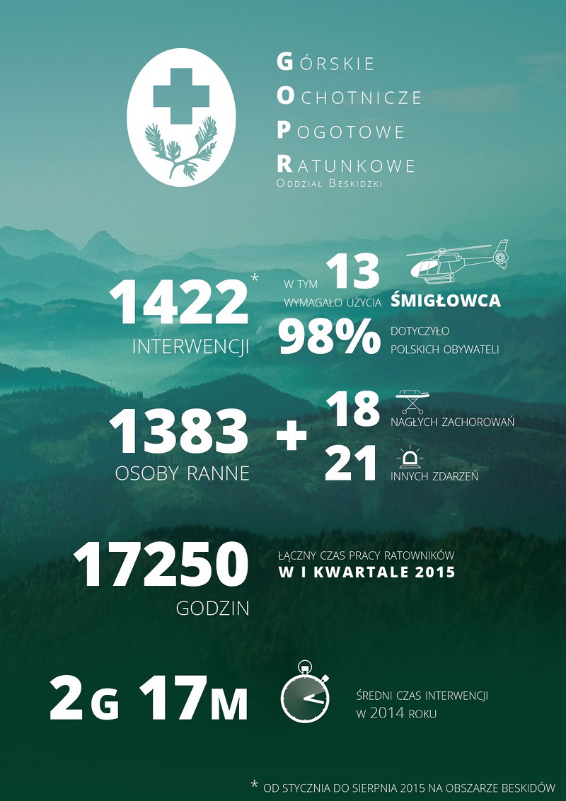Mobilna rewolucja w ratownictwie górskim