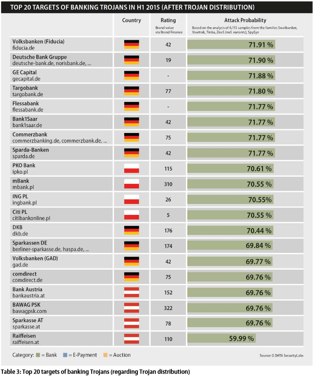 Polskie instytucje finansowe wśród najczęściej atakowanych!