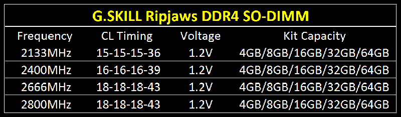 G.SKILL prezentuje pamięci Ripjaws DDR4 SO-DIMM