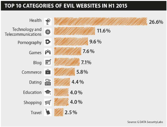 G Data ostrzega - Nie złap infekcji w aptece online