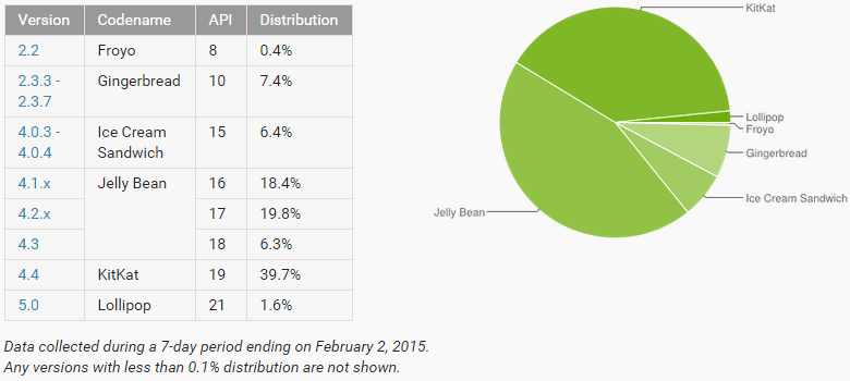 Android 5.0 Lollipop zdobył 1.6 %