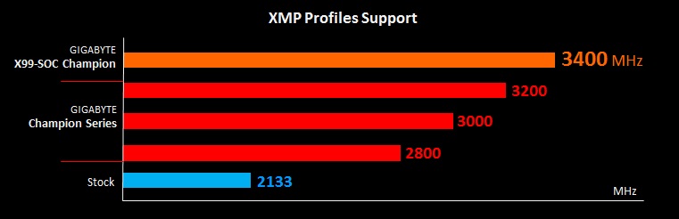GIGABYTE przedstawia nową serię płyt głównych X99 Champion