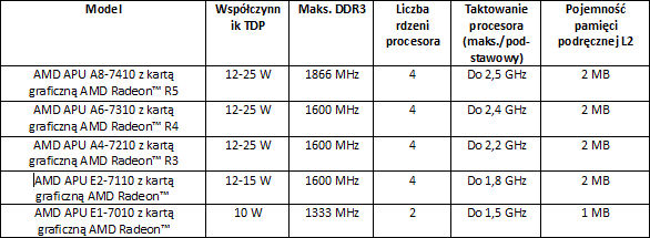 AMD nowe procesory AMD APU Serii 7000 oraz nowe karty Radeon