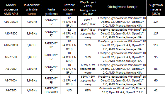 AMD nowe procesory AMD APU Serii 7000 oraz nowe karty Radeon