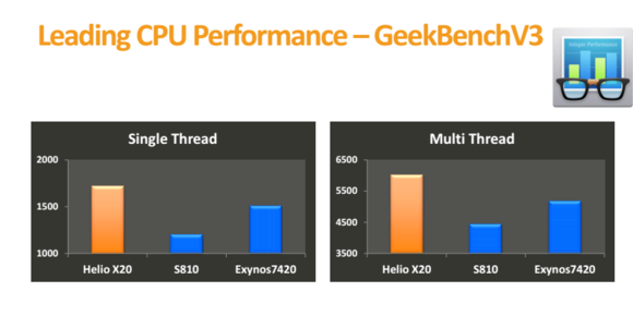 Helio X20 pobije Snapdragona 810