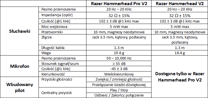 Razer - ulepszone słuchawki z linii Hammerhead