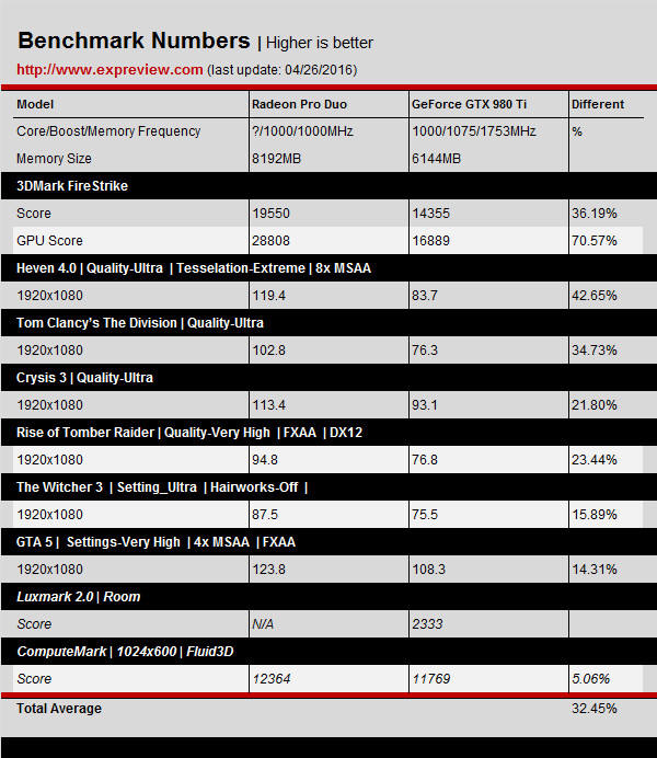 AMD Radeon Pro Duo - testy wydajności wyciekły do sieci...