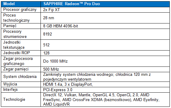 Premiera SAPPHIRE Radeon Pro Duo