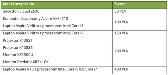 Acer zwraca do 400 PLN za zakupy
